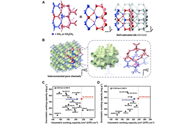 Rational synthesis of highly porous covalent organic frameworks for high-performance methane storage 2025.100514